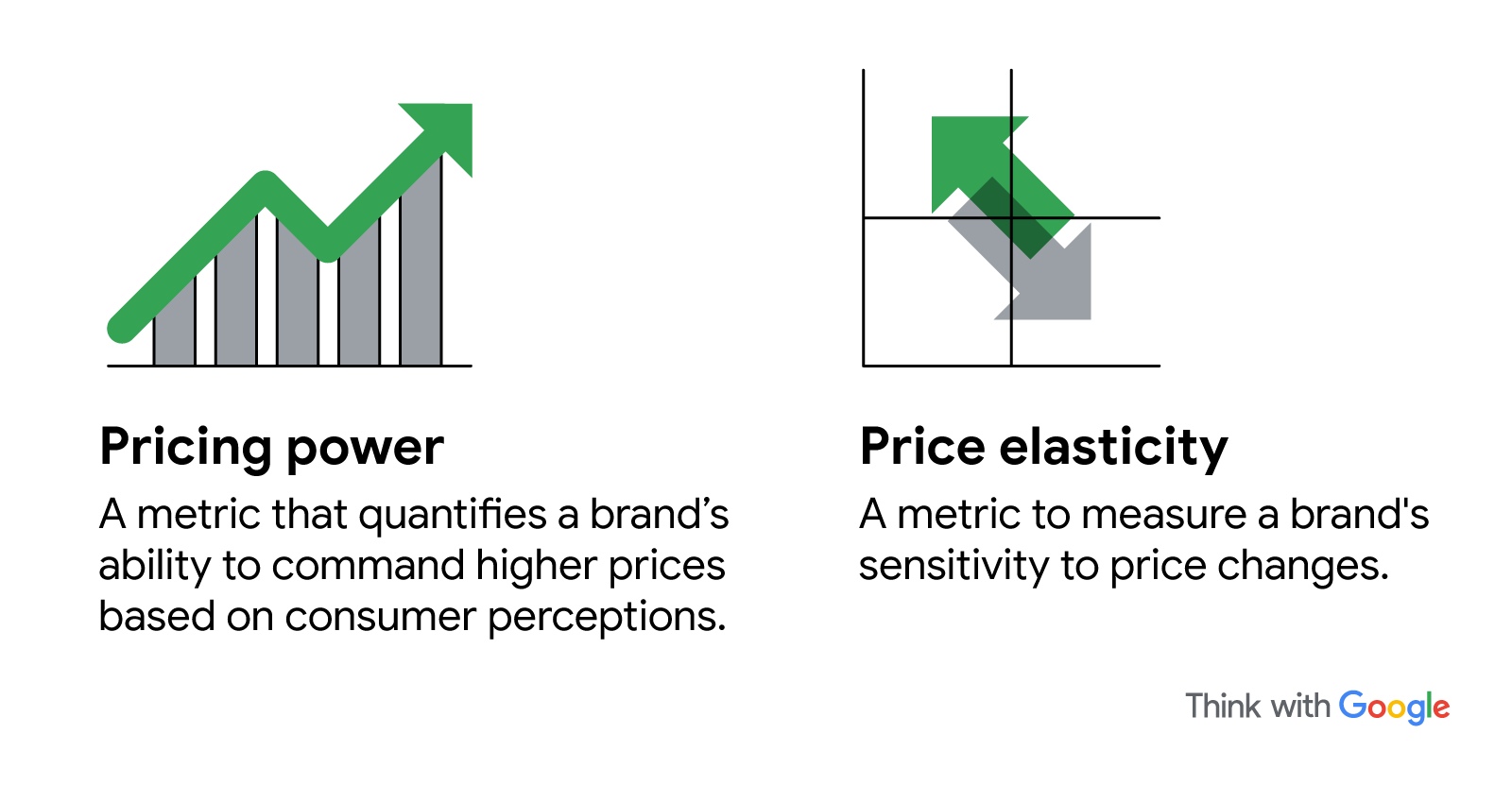 An illustrated image showing the definitions of “pricing power” (a metric that quantifies a brand’s ability to command higher prices based on consumer perceptions) and “price elasticity” (a metric to measure a brand’s sensitivity to price changes). It has