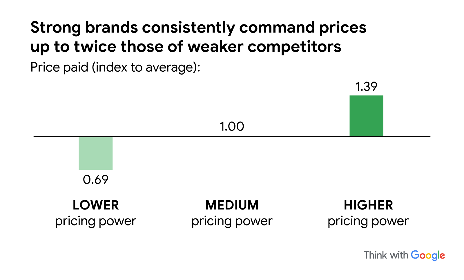 An illustrated image with green bar graphs shows that strong brands consistently command prices up to twice those of weaker competitors. It quantifies this with an example of price paid (index to average): 0.69 (lower pricing power), 1 (medium pricing pow