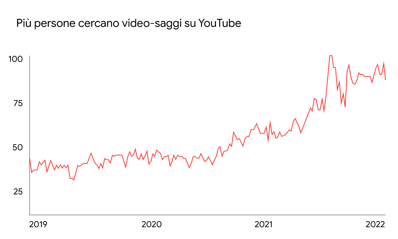 Un grafico che mostra l'aumento dell'interesse di ricerca a livello mondiale per il termine "video essay" su YouTube. Si vede una linea rossa che va verso l'alto da gennaio 2019 ad agosto 2022.