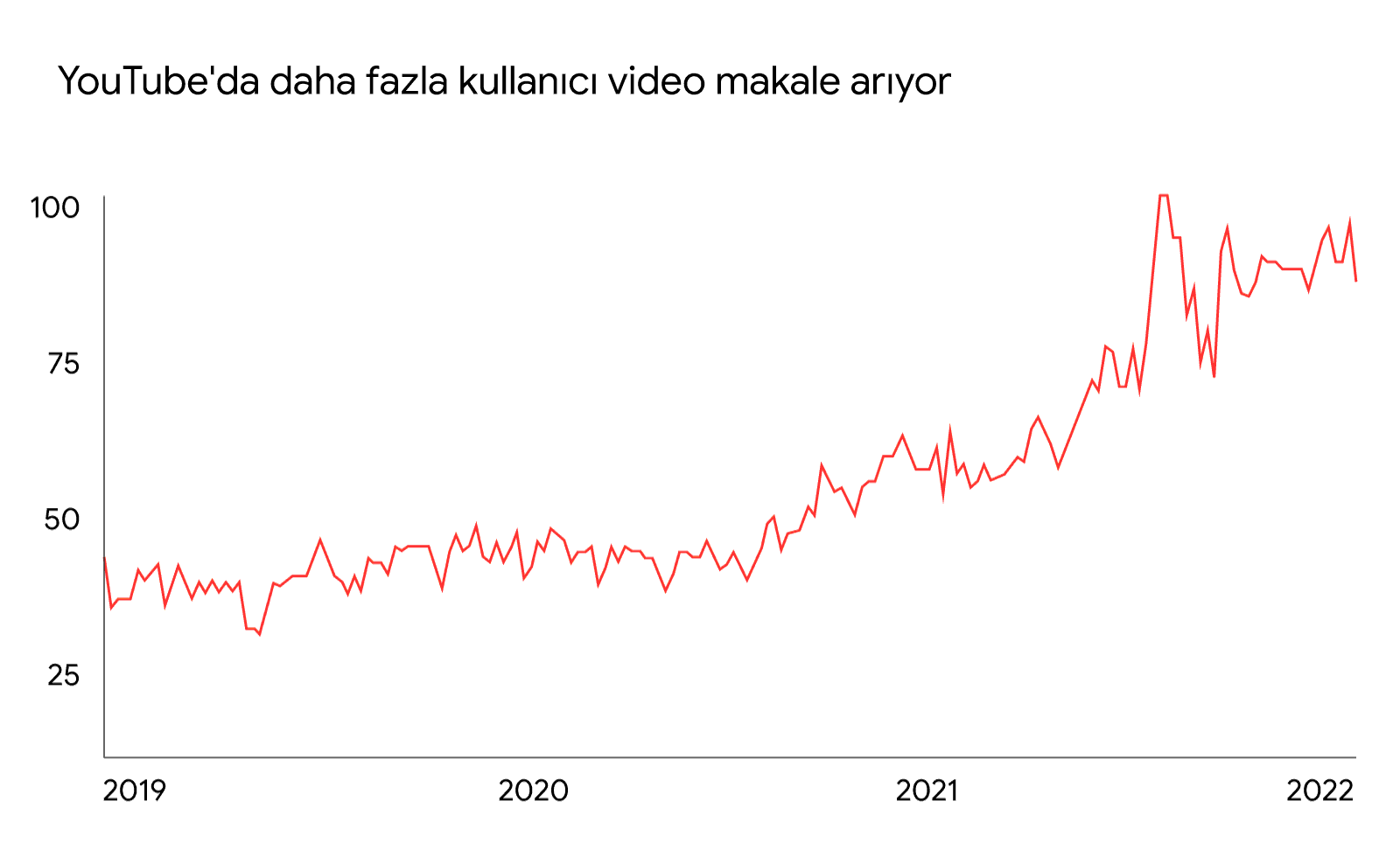 Dünya genelinde YouTube'da "Video makale" teriminin arama ilgisi artışını gösteren grafik. Grafikte Ocak 2019 ile Ağustos 2022 arasında yukarı yönde ilerleyen bir kırmızı çizgi var.