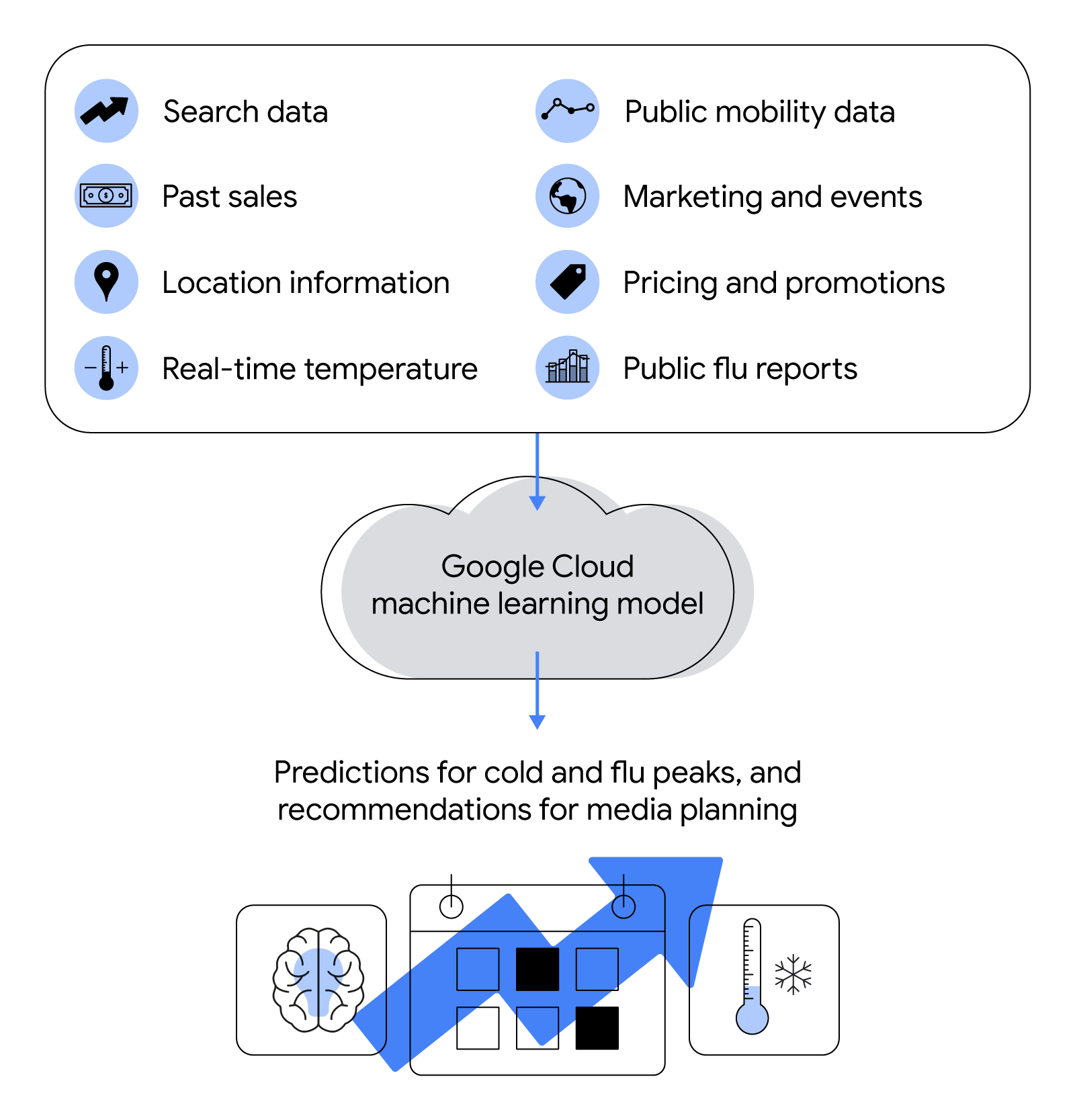 Illustration in black, white and blue showing how data can be input into a Google Cloud machine learning model to create predictions for cold and flu peaks. The data inputs include search data, past Bayer sales and real-time temperature information.