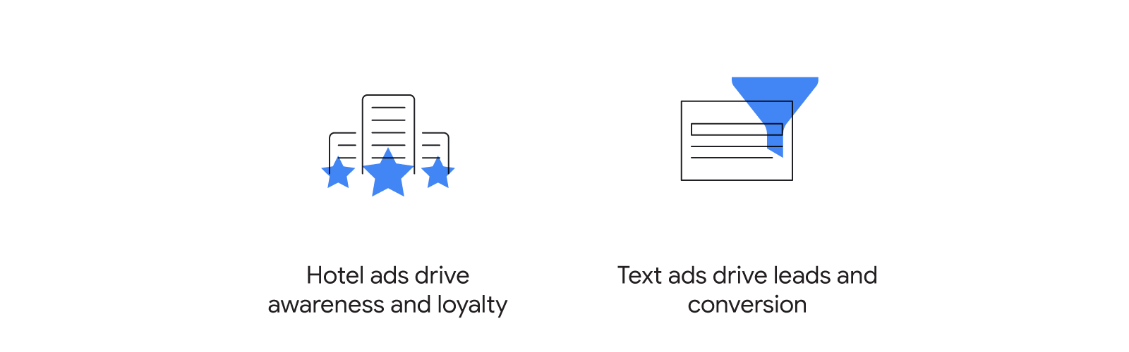How hotel ads and text ads can help your hotel drive full-funnel results: Hotel ads drive awareness and loyalty. Text ads drive leads and conversion.