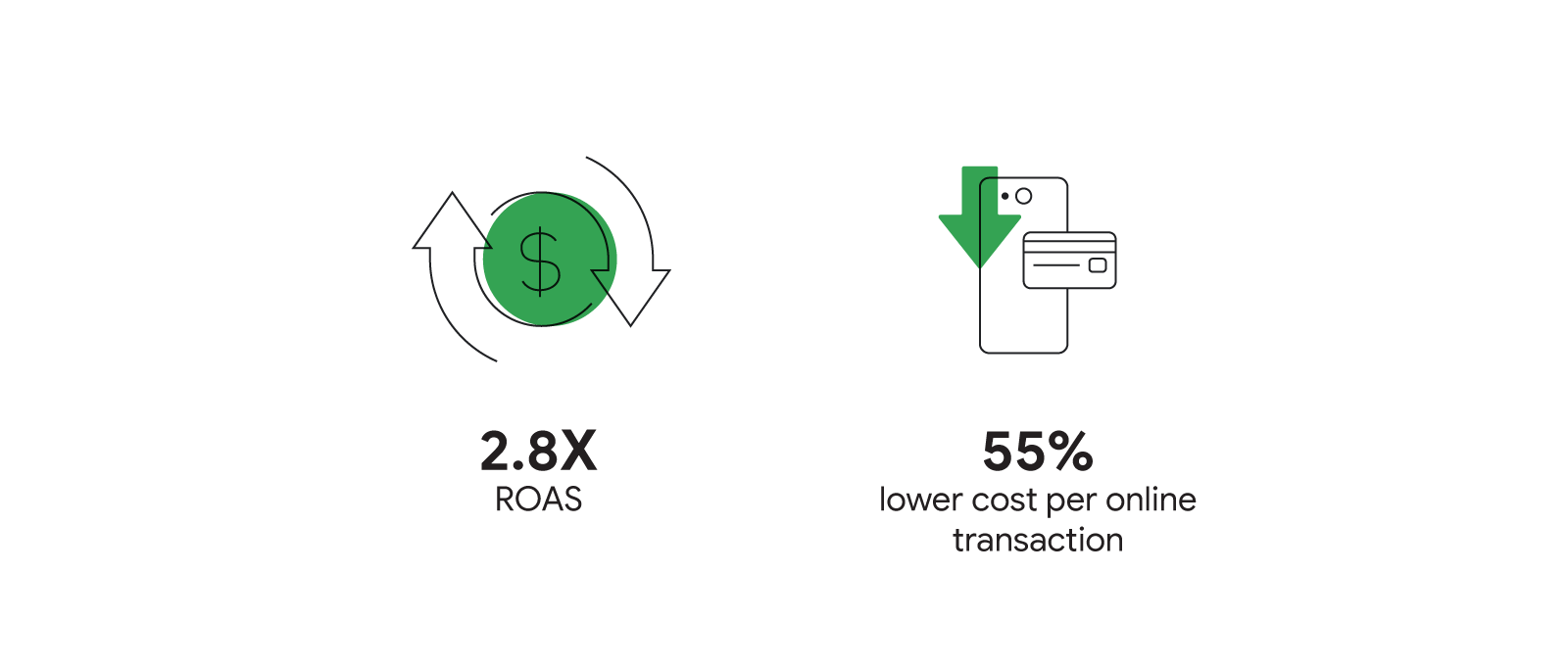Vietnam Posts and Telecommunications Group discovered through marketing experimentation that value-based bidding achieved: 2.8X ROAS and 55% lower cost per online transaction.