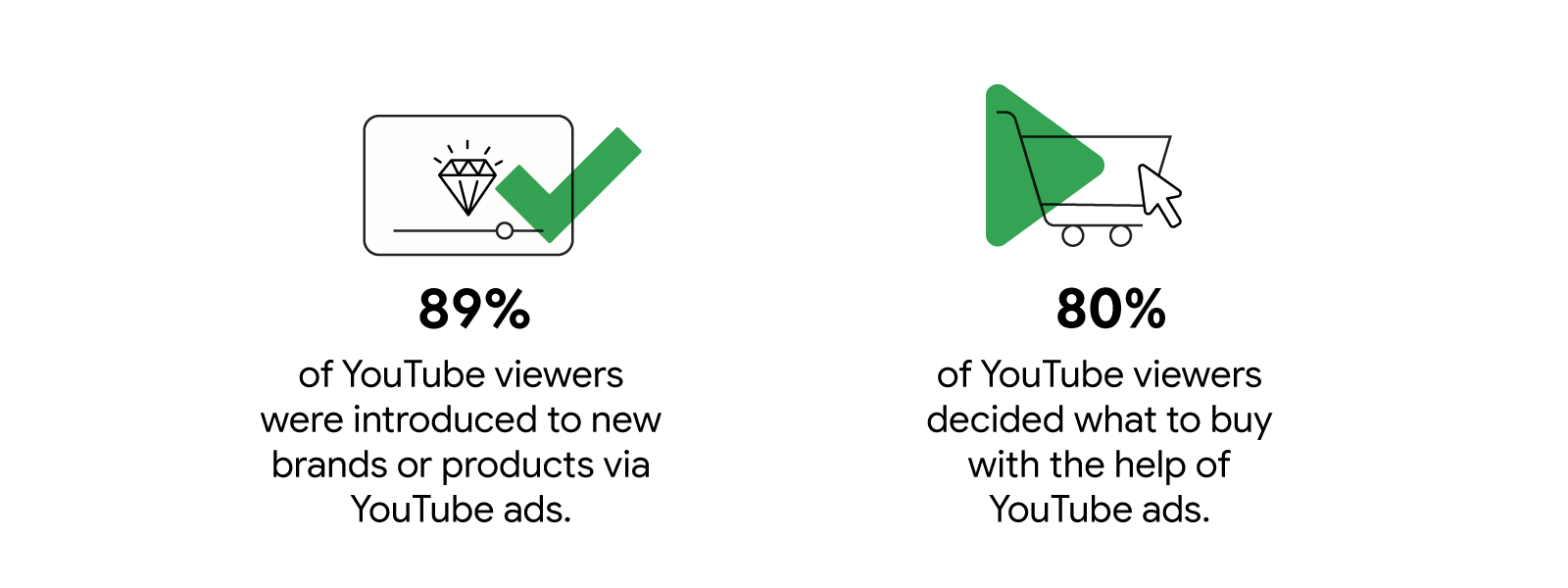 89% of YouTube viewers were introduced to new brands or products via YouTube ads, and 80% of YouTube viewers decided what to buy with the help of YouTube ads, indicating YouTube ads as an effective marketing strategy to boost sales during Ramadan.
