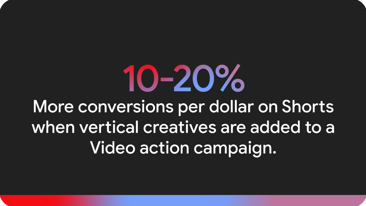 Adding vertical creatives to Video action campaign on YouTube Shorts led to 10-20% more conversions per dollar, highlighting the effectiveness of short-form video trends like memes for advertising on YouTube.