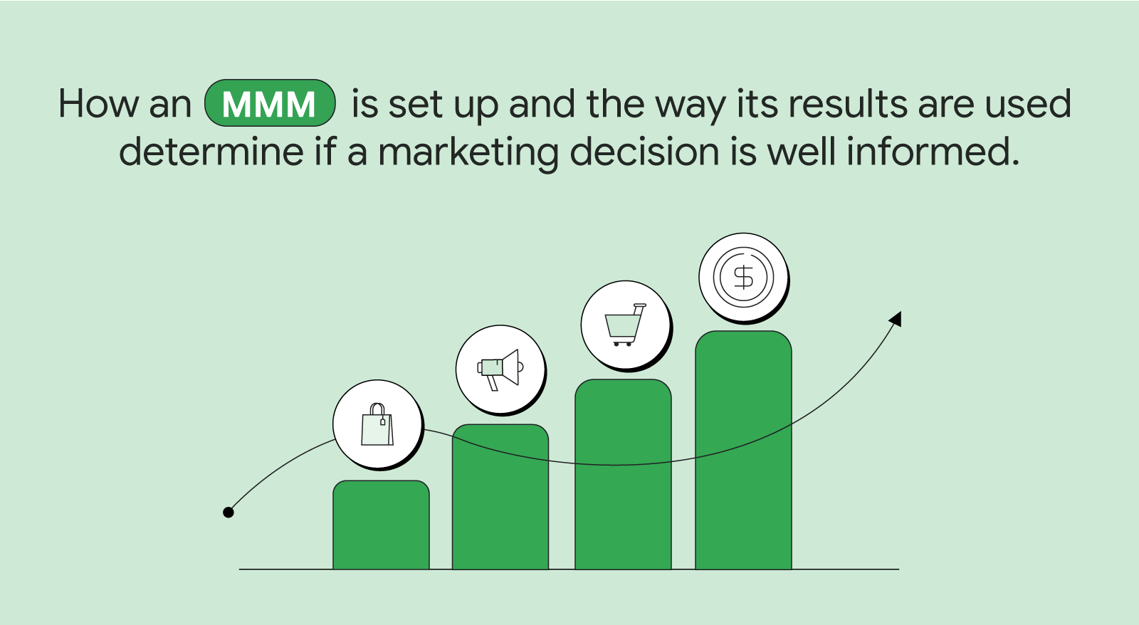 How a marketing mix model (MMM) is set up and the way its results are used determine if a marketing decision is well-informed, represented with an upward graph with a shopping bag, a loud hailer, a shopping cart, and a coin.