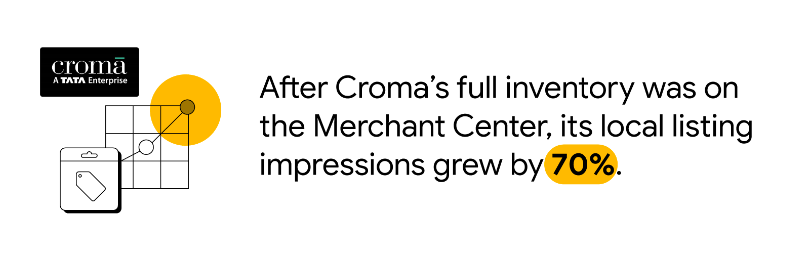 An upward-trending dotted graph and a price tag illustrate the 70% increase in local listing impressions after Croma's full inventory was on the Merchant Center, highlighting the impact of their omnichannel marketing strategy.