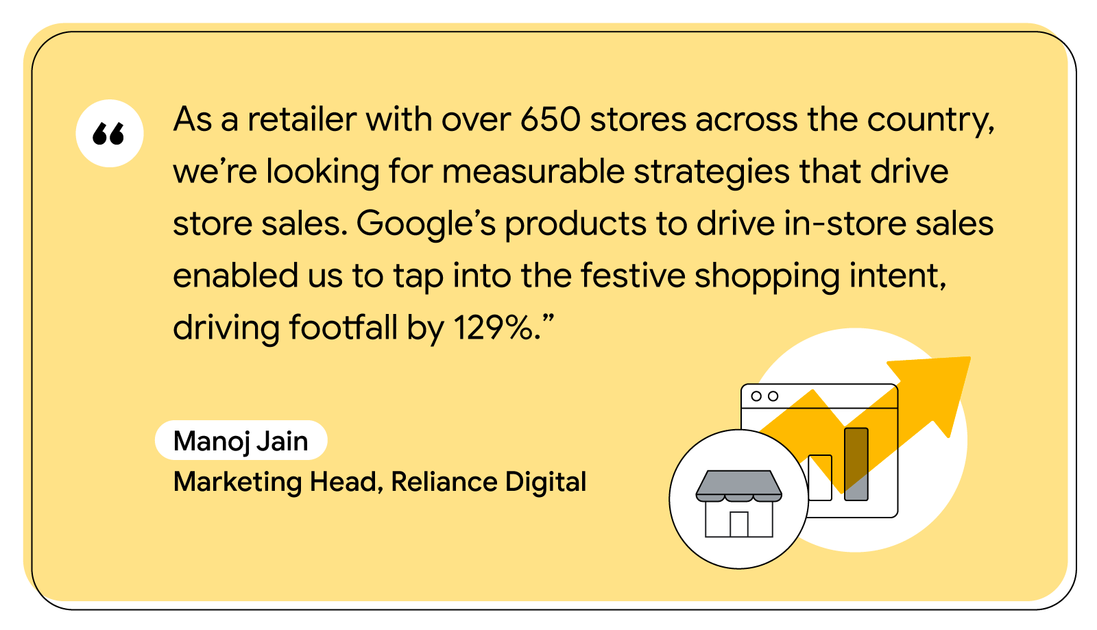 Manoj Jain, Marketing Head at Reliance Digital, shares that with over 650 stores across the country, they seek measurable strategies to drive sales, and Google’s products have enabled them to capture festive shopping intent, driving footfall by 129%.