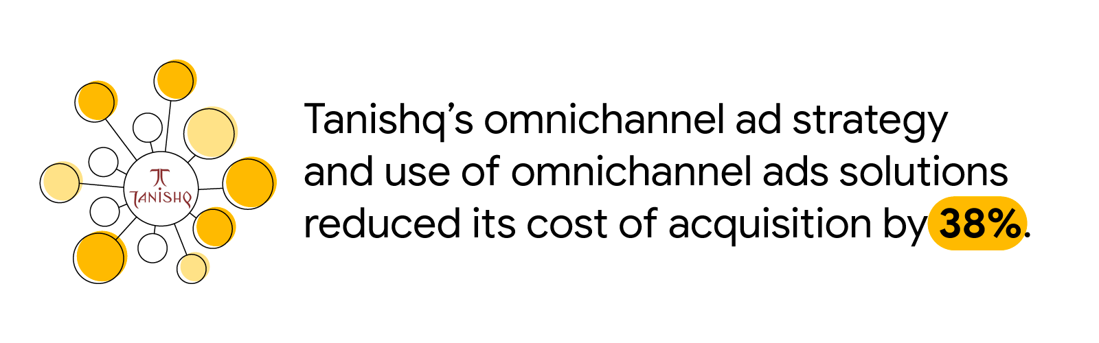 Stat reads: “Tanishq’s omnichannel ad strategy and use of omnichannel ad solutions reduced its cost of acquisition by 38%.” To the left, the Tanishq logo surrounded by different sized circles, in various shades of yellow.