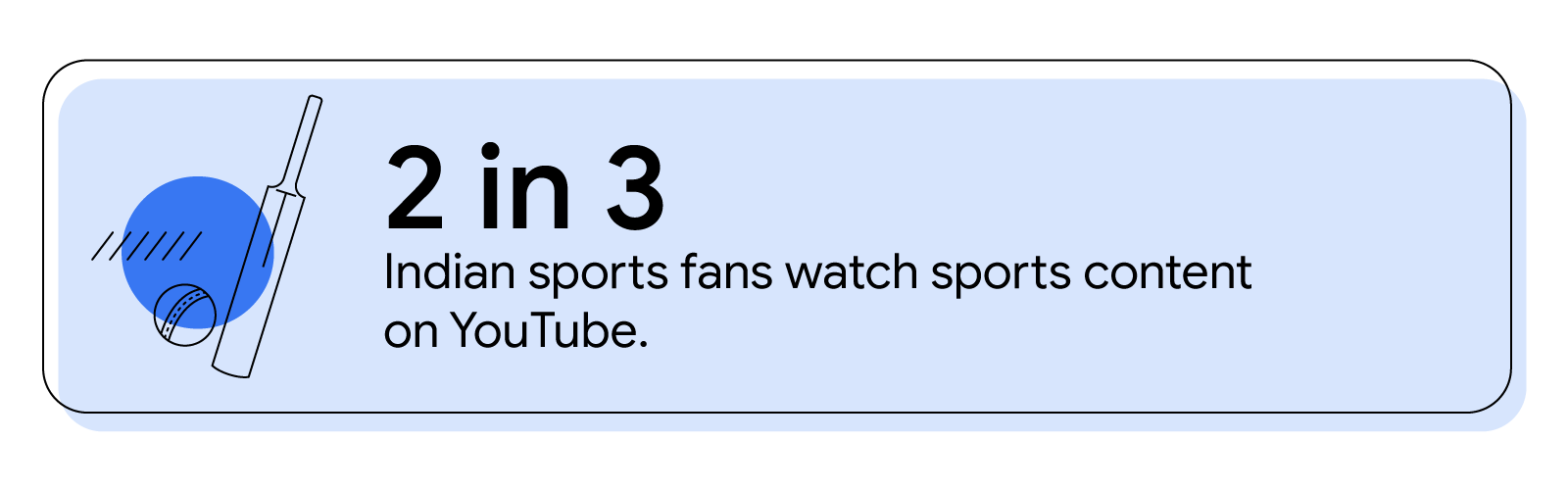 2 in 3 Indian sports fans watch sports content on YouTube, highlighting an opportunity for brands to leverage YouTube advertising in their sports marketing strategy to connect and engage with Indian sports fans, and acquire new customers.