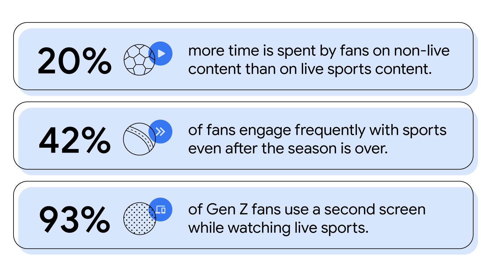 India’s sports fans seek quality, non-live content beyond sports season: Fans spend 20% more time on non-live sports content than live; 42% engage frequently with sports post-season; 93% of Gen Z fans use a second screen while watching live sports