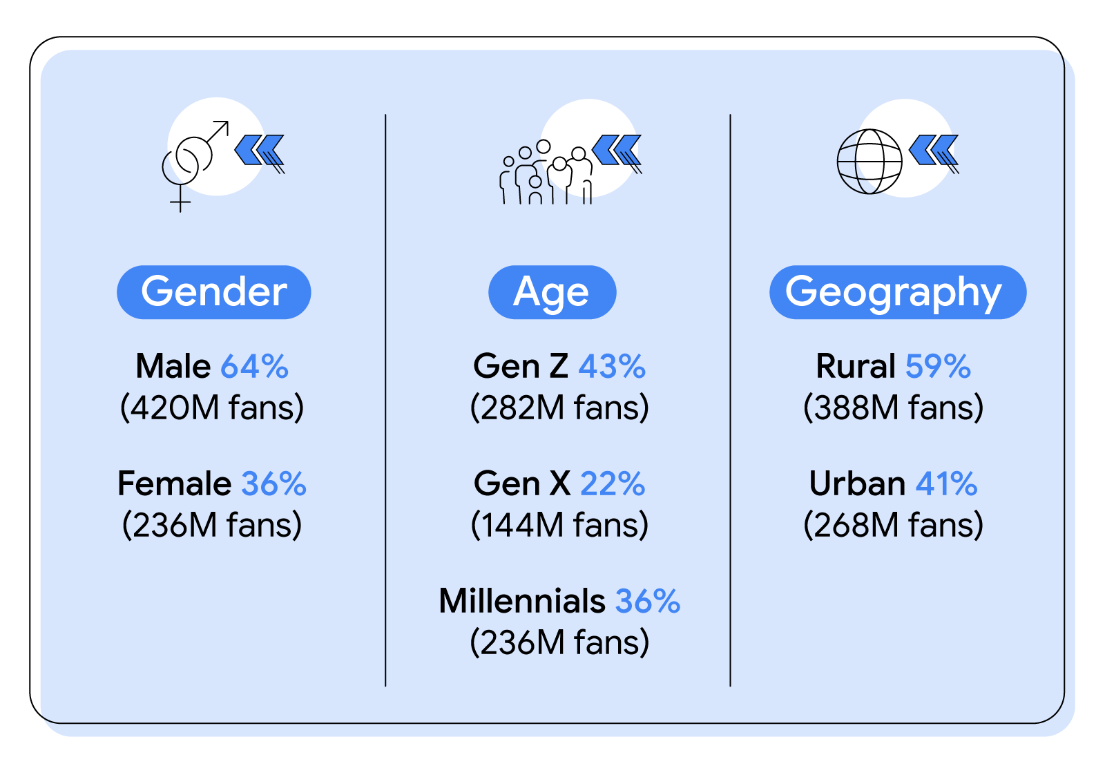 India’s diverse sports fan base spans gender, age and geography: 64% male (420M) and 36% female (236M); 43% Gen Z (282M), 22% Gen X (144M) and 36% Millennials (236M); 59% rural (388M) and 41% urban (268M)