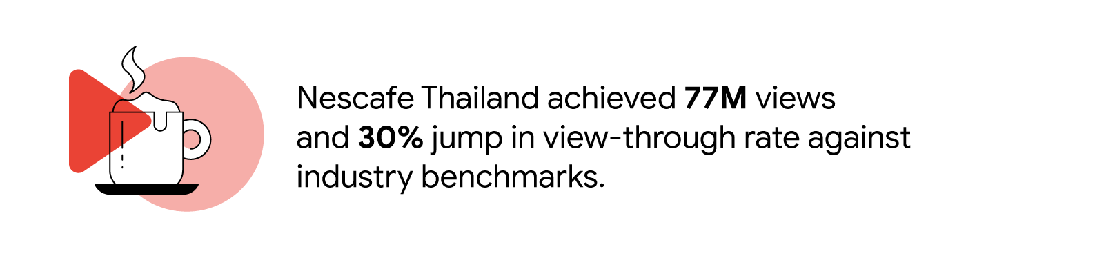 By collaborating with and leveraging Thai YouTube creator Noom Kanchai’s authentic voice and immensely popular TV and YouTube show Hone-Kra-Sae, Nescafe Thailand achieved 77M views and 30% jump in view-through rate against industry benchmarks.