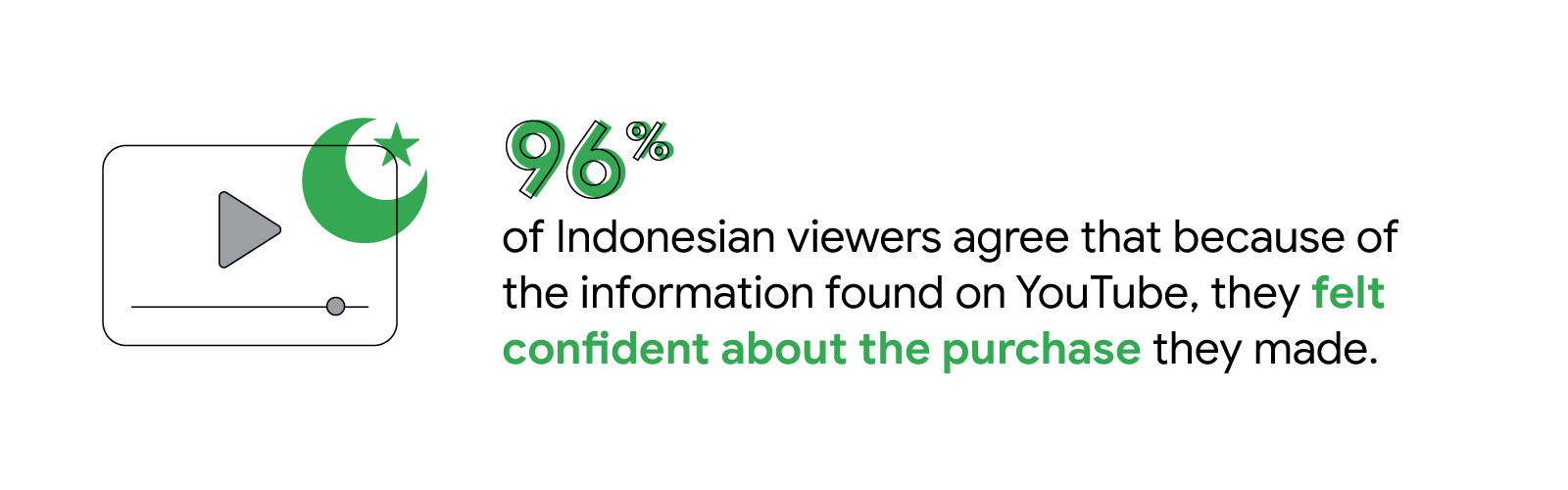 A YouTube screen and an Islam star and crescent moon represent 96% of Indonesian viewers who agree that because of the information found on YouTube, they felt confident about the purchase they made.