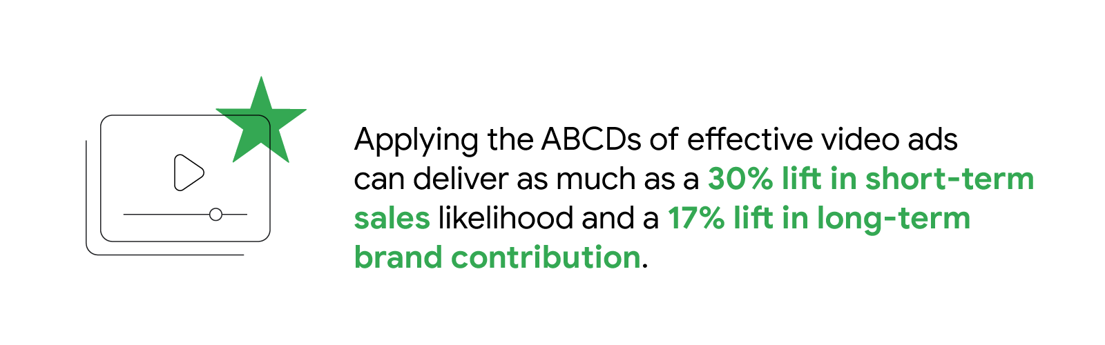 A YouTube screen with a green star represents how applying the ABCDs of effective video ads can deliver as much as a 30% lift in short-term sales likelihood and a 17% lift in long-term brand contribution, as they help brands connect with customers.