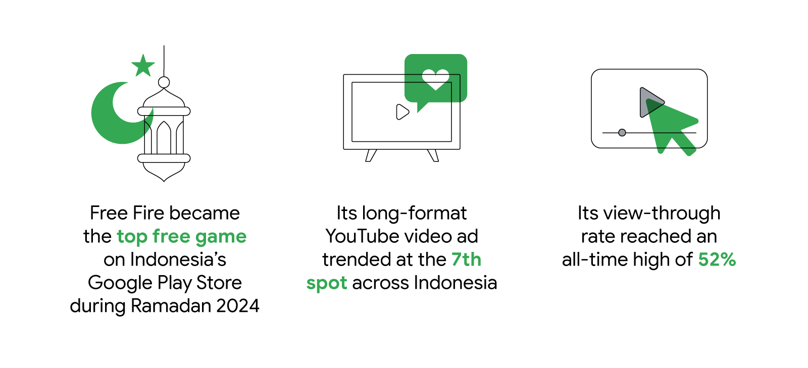A lantern, star, crescent moon, and YouTube screens with a heart and play button show how Free Fire became the top free game on Indonesia’s Google Play Store during Ramadan 2024, with its YouTube video ad trending 7th with a view-through rate of 52%.