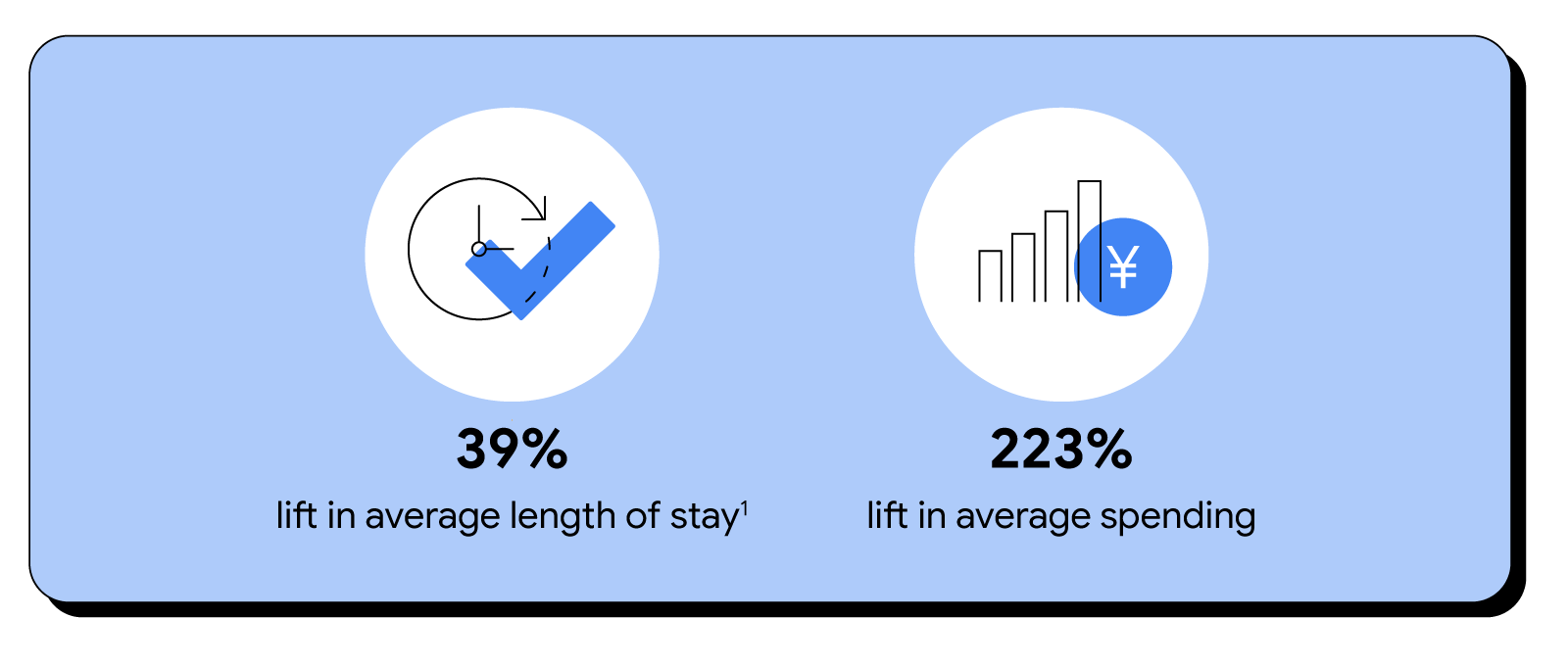 A clock with a tick shows a 39% lift in time spent in-store, while an upward bar graph with a yen symbol shows a 223% lift in spending, highlighting the results of customers with access to in-store experiences via the app during Cainz's experiment.