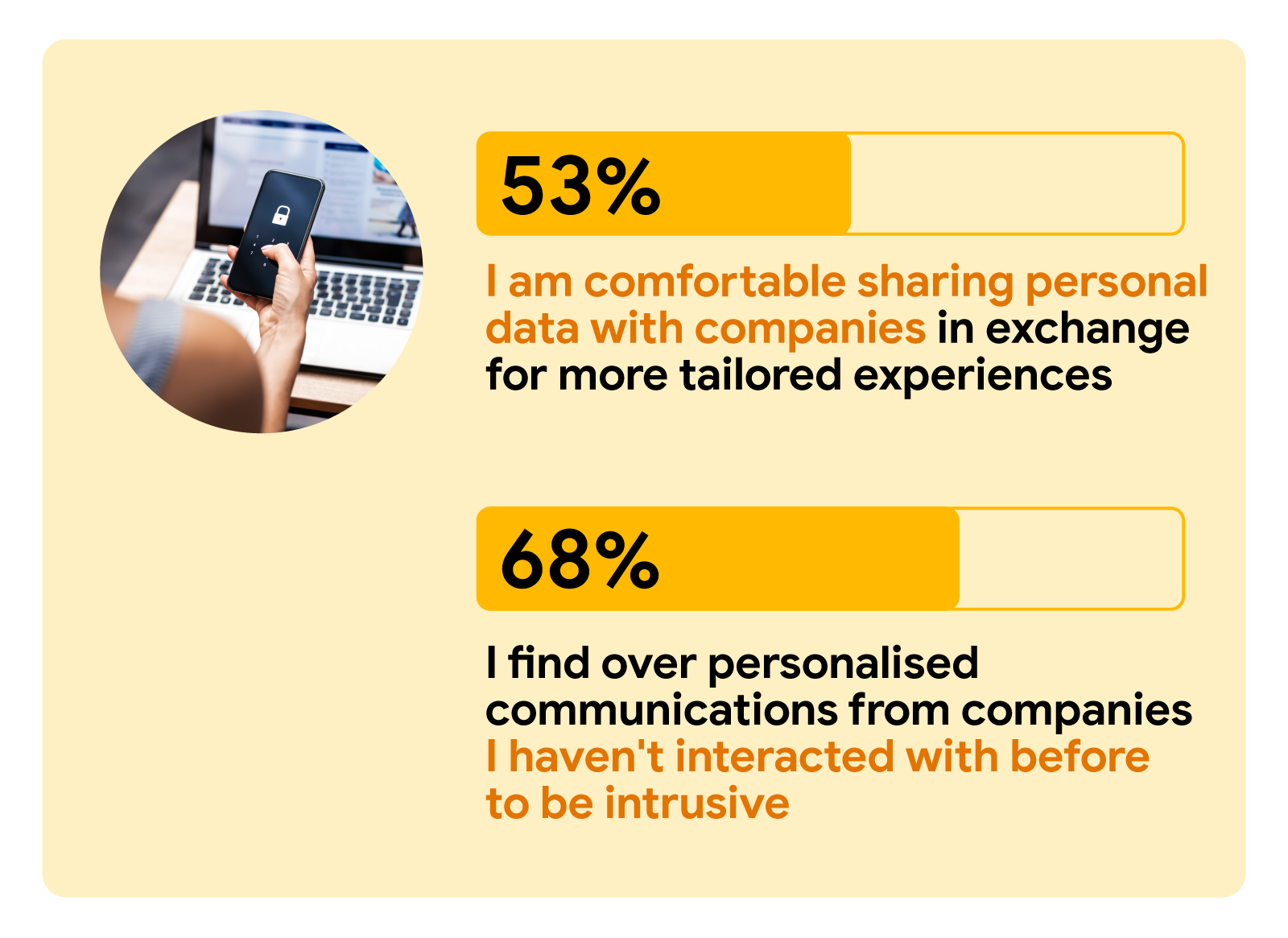 Two stats: One reads: “53% I am comfortable sharing personal data with companies in exchange for more tailored experiences”. The other reads: “68% I find over personalised communications from companies I haven’t instructed with before to be intrusive”.