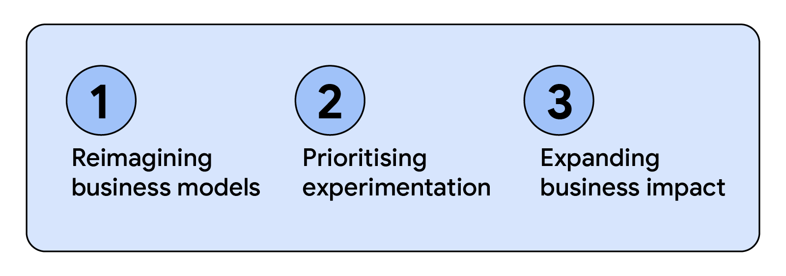 Three ways app companies push the limits of innovation to drive growth are: 1. reimagining business models, 2. prioritising experimentation, and 3. expanding business impact, each inside a numbered circle against a light blue background.