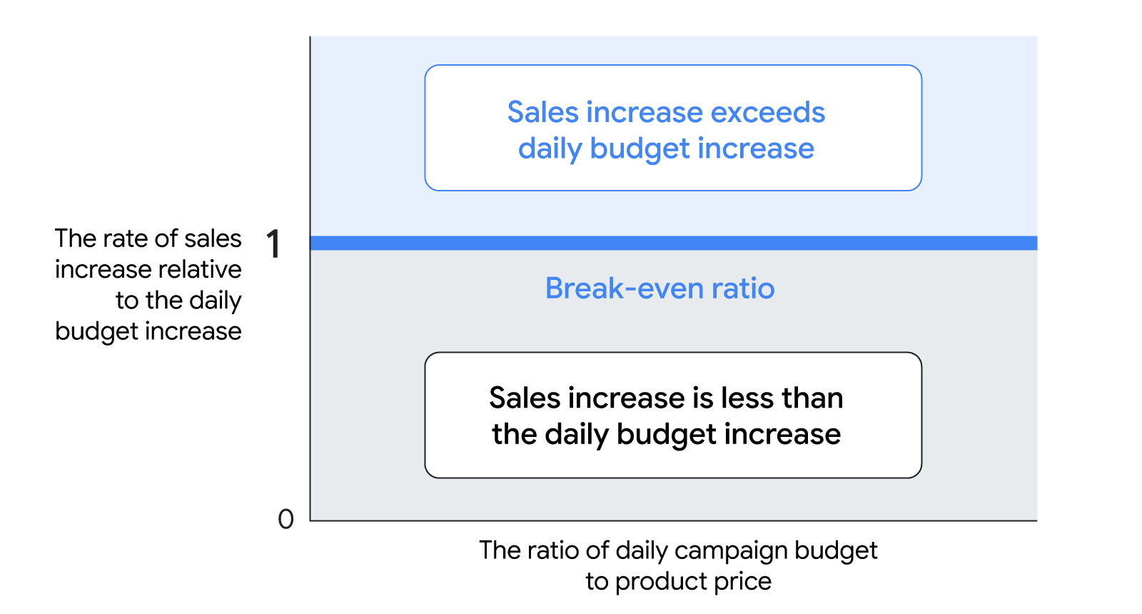 A graph shows the break-even ratio where the daily campaign budget relative to product price aligns with sales increase rate, showing areas where sales exceed or fall below the daily budget increase.