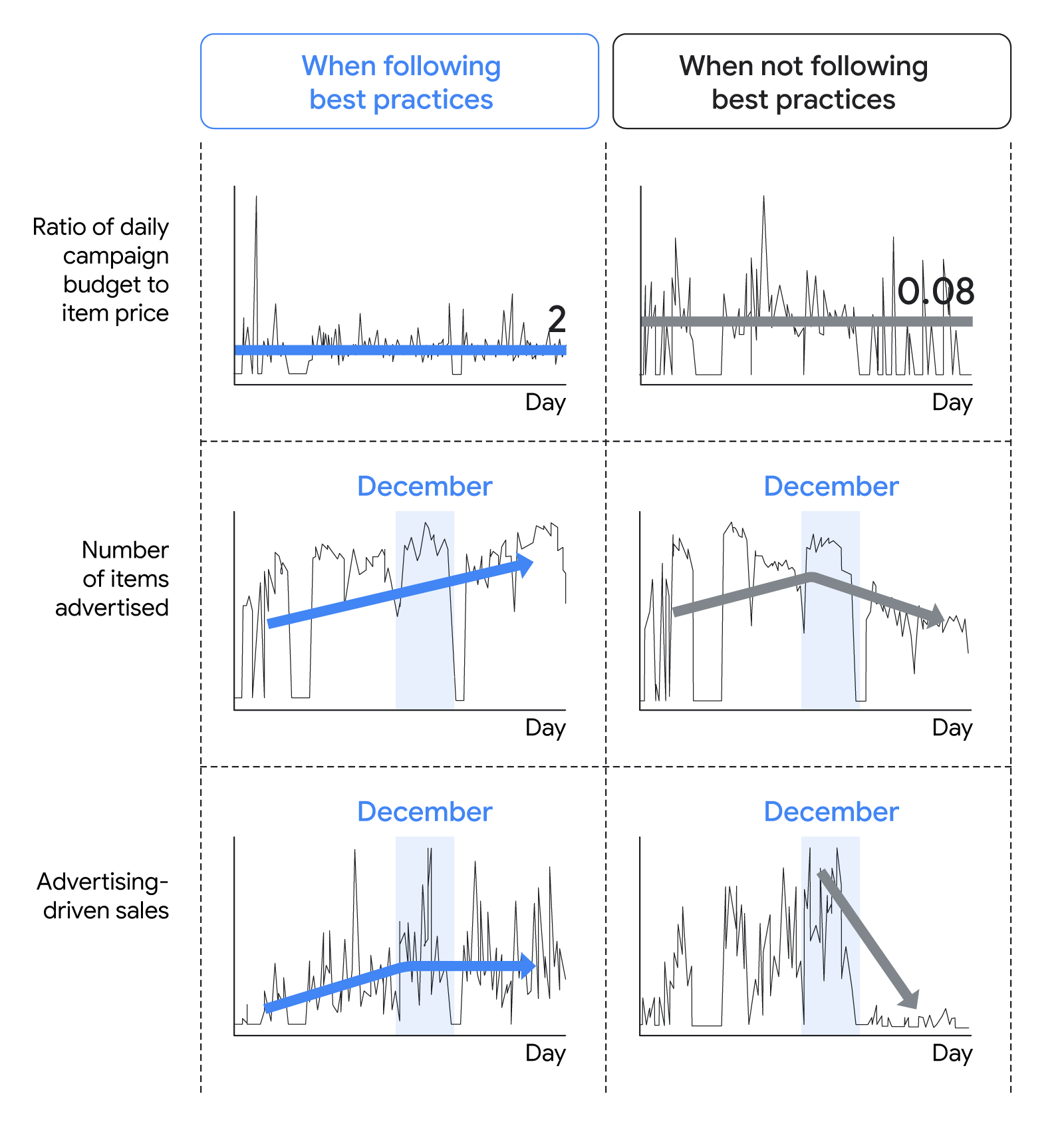 A set of graphs comparing brands that follow best practices with those that do not, such as daily campaign budget ratio, number of items advertised, and advertising-driven sales, highlights improved metrics for brands that follow best practices.