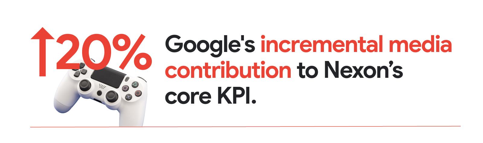 To accurately measure marketing effectiveness and maximise ROI in its data-driven marketing strategy, Nexon conducted a marketing mix modelling (MMM) study which revealed a 20% increase in Google’s incremental media contribution to Nexon’s core KPI.