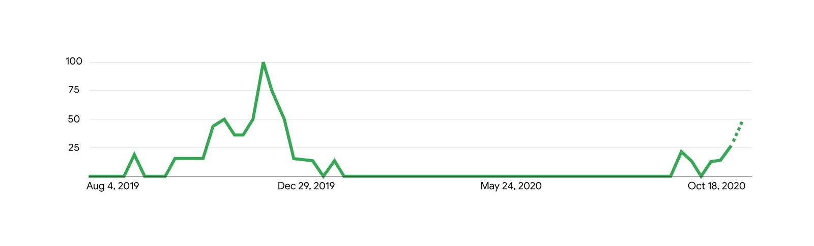 The marketing of moments: Why seasonal peaks should be a year-round priority