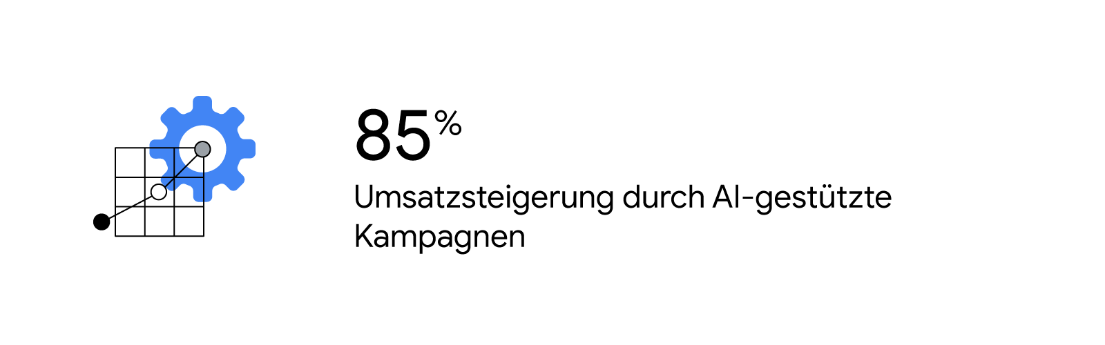Ein Kurvendiagramm zeigt eine 85-prozentige Steigerung des Umsatzes durch AI-gestützte Kampagnen.