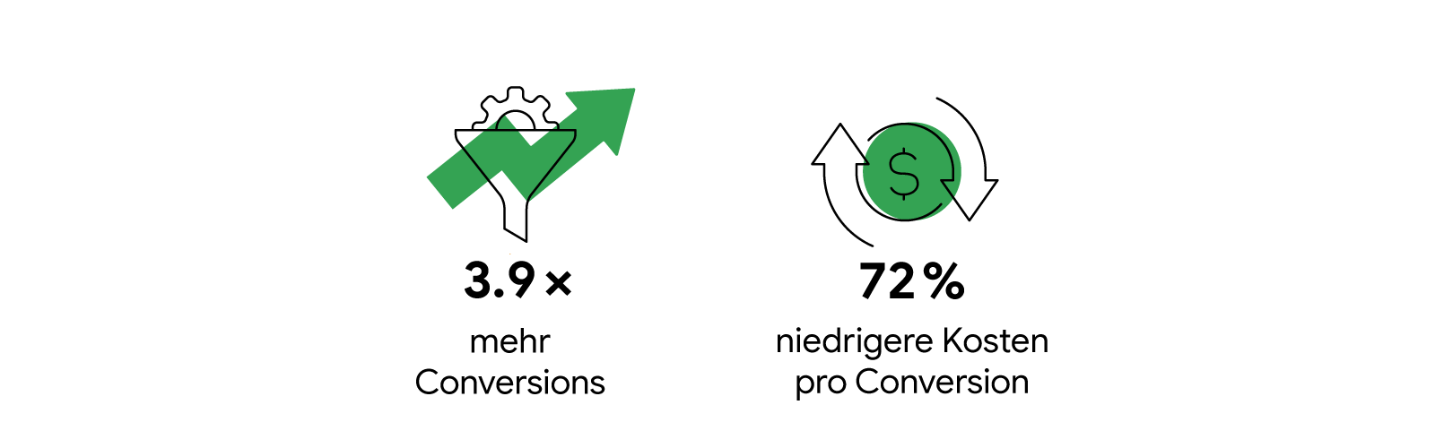OxiCleans Video Action Campaigns erzielten 3,9 Mal mehr Conversions und senkten die Kosten pro Conversion um 72 Prozent.