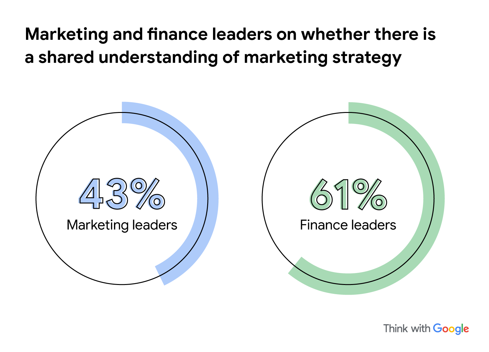 Two large circles, partially overlaid by blue and green lines. Marketing and finance leaders on whether there is a shared understanding of marketing strategy: 43% marketing leaders, and 61% finance leaders.