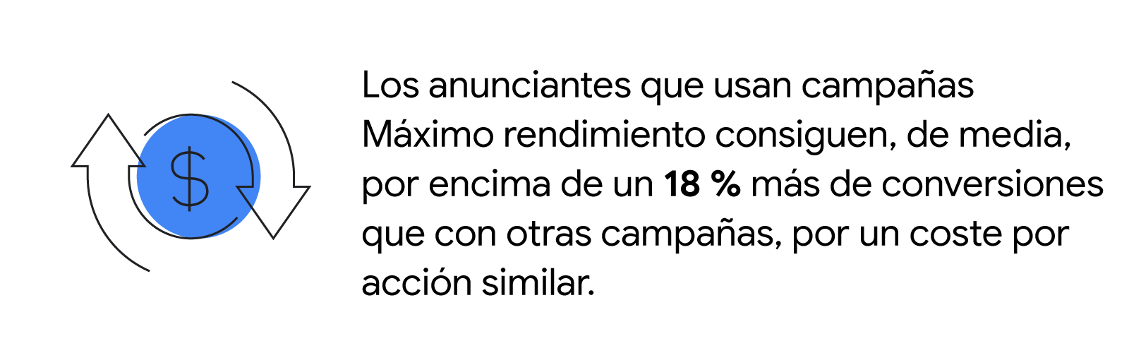 Los anunciantes que usan campañas Máximo rendimiento consiguen, de media, por encima de un 18 % más de conversiones que con otras campañas, por un coste por acción similar.