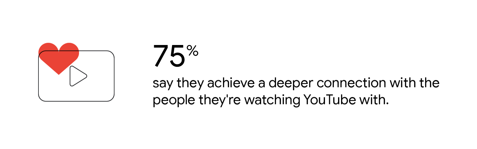 A TV screen showing a YouTube play icon and a red heart overlaid. 75% say they achieve a deeper connection with the people they’re watching YouTube with.