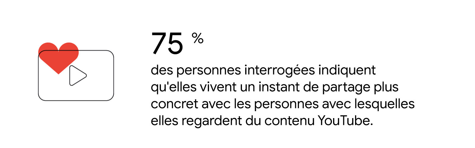 Un téléviseur affichant l'icône de lecture YouTube avec un cœur rouge. 75 % des personnes interrogées indiquent qu'elles vivent un instant de partage plus concret avec les personnes avec lesquelles elles regardent du contenu YouTube.
