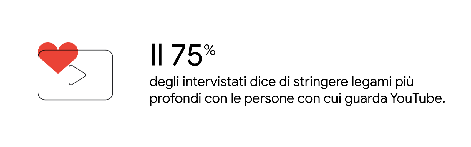 Uno schermo TV su cui compaiono un'icona di riproduzione di YouTube e un cuore rosso sovrapposto. Il 75% degli intervistati dice di stringere legami più profondi con le persone con cui guarda YouTube.