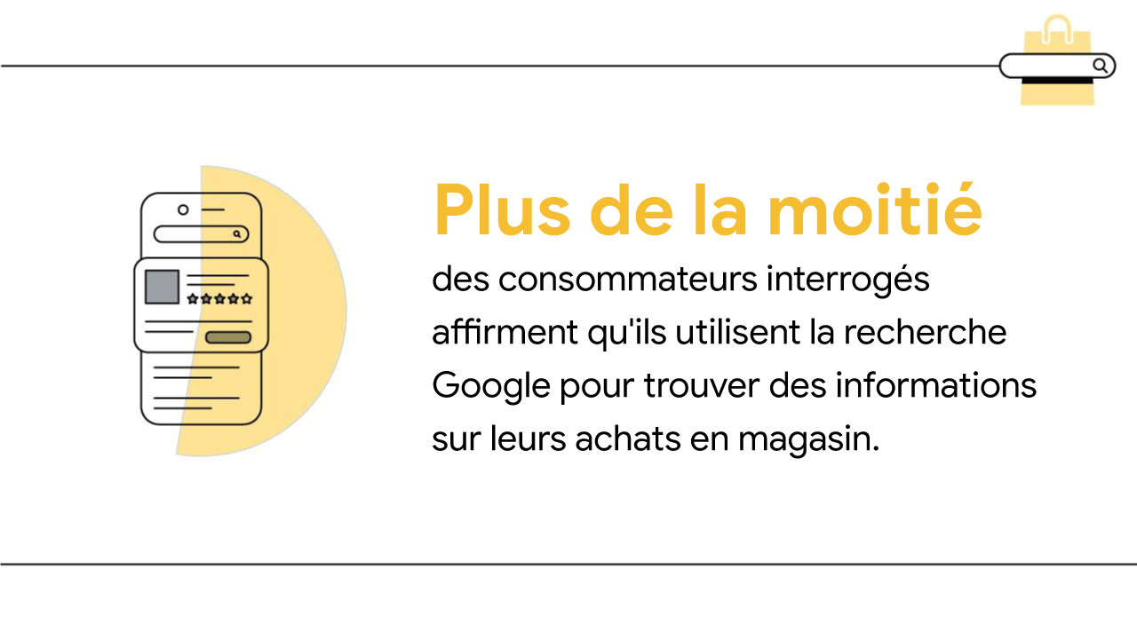 Une illustration en noir et blanc montre une page de résultats de recherche Google, à laquelle est superposée un graphique à secteurs jaune stylisé. Le texte indique : "Plus de la moitié des consommateurs interrogés affirment qu'ils utilisent la recherche