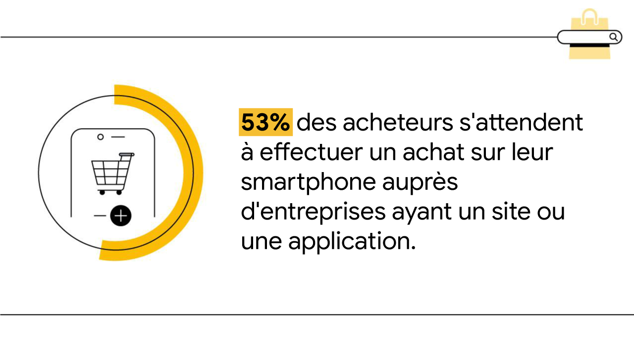 Une illustration en noir et blanc montre un caddie sur un écran de téléphone mobile. Le téléphone se trouve dans un graphique à secteurs jaune stylisé. Le texte indique : "53 % des acheteurs s'attendent à effectuer un achat sur leur smartphone auprès d'en