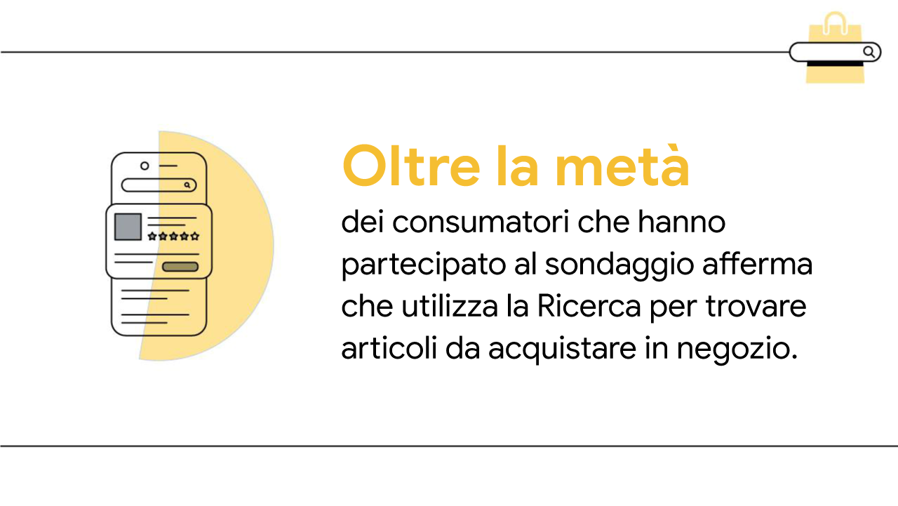 Un'illustrazione in bianco e nero mostra una pagina dei risultati di ricerca di Google, a cui si sovrappone un grafico a torta giallo stilizzato. Il testo dice: "Oltre la metà dei consumatori che hanno partecipato al sondaggio afferma che utilizza la Rice