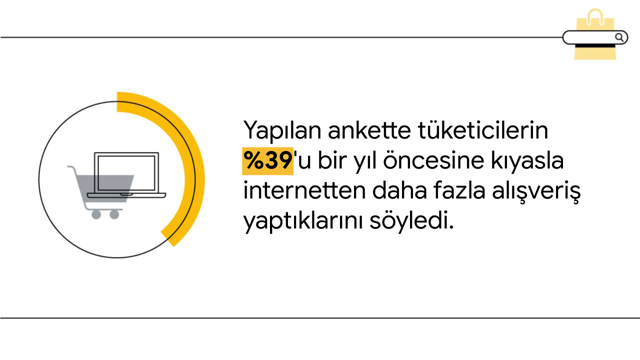 Siyah beyaz görsel, stilize edilmiş pasta grafiğin içinde bir kredi kartı ve üzerine bindirilmiş sarı renk gösteriyor. Metinde "Yapılan ankette tüketicilerin %39'u bir yıl öncesine kıyasla internetten daha fazla alışveriş yaptıklarını söyledi." ifadesi va