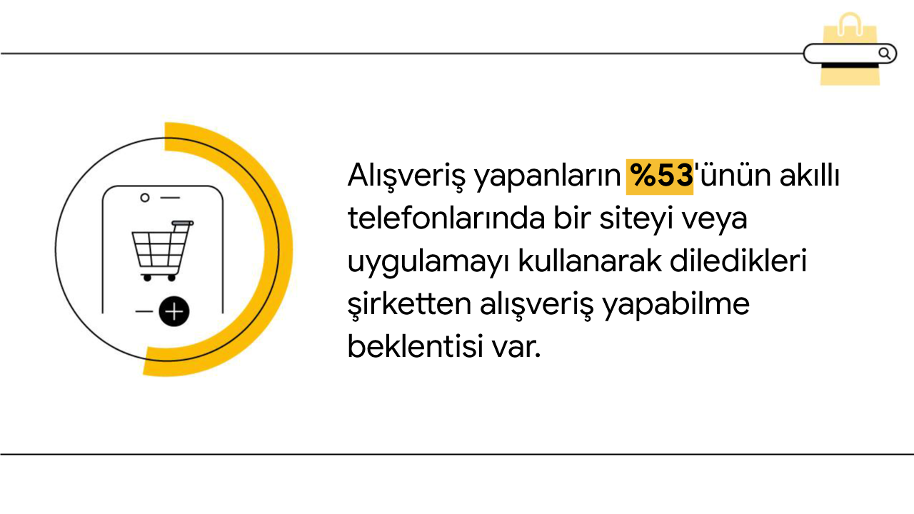 Siyah beyaz görsel, cep telefonu ekranında alışveriş sepeti çizimi gösteriyor. Telefon, stilize edilmiş ve sarı renkli bir pasta grafiğin içine yerleştirilmiş. Metinde "Alışveriş yapanların %53'ünün akıllı telefonlarında bir siteyi veya uygulamayı kullana