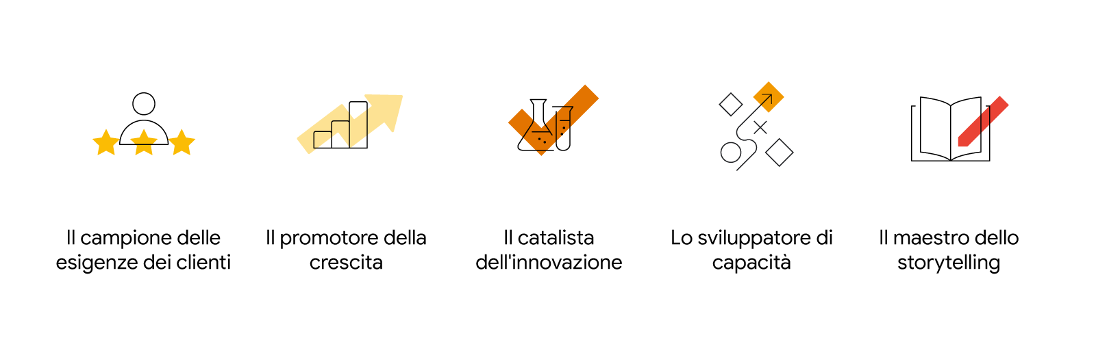 Una serie di icone che rappresentano i cinque archetipi per i CMO: il campione delle esigenze dei clienti, il promotore della crescita, il catalizzatore dell'innovazione, lo sviluppatore di capacità e il maestro dello storytelling