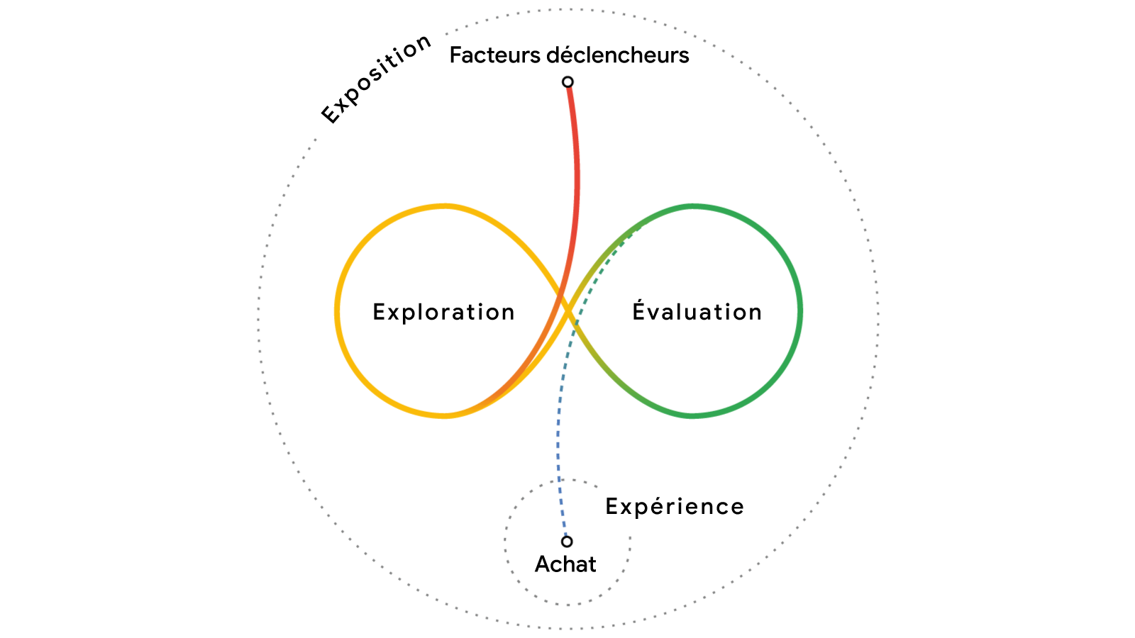 Dans un cercle intitulé "Exposition", un point ("Facteurs déclencheurs") commence au nord et se déplace vers le sud-ouest, puis vers le nord-est en créant deux boucles, comme le symbole de l'infini : Exploration et Évaluation. La ligne se déplace ensuite