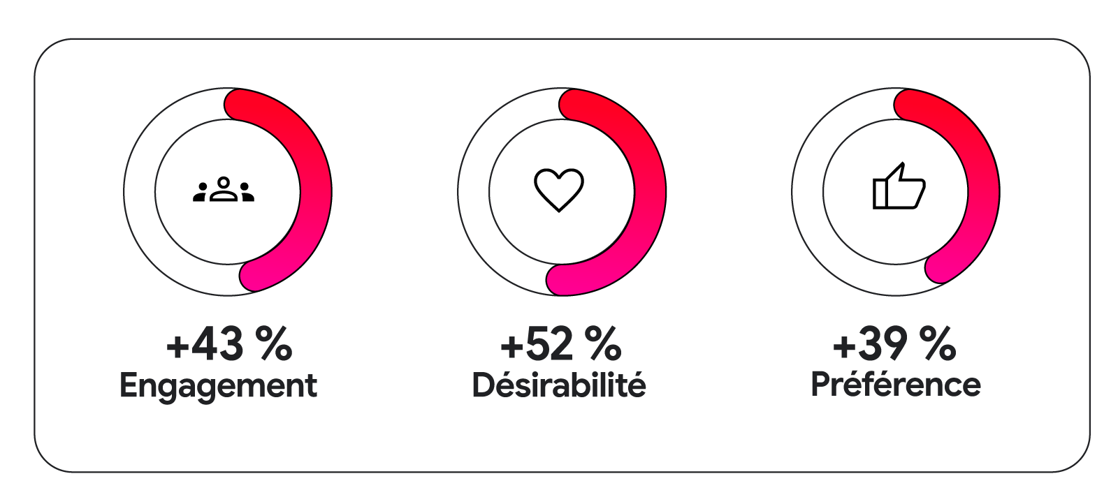 3 pictogrammes sont alignés. De gauche à droite, le premier montre des personnes, le deuxième un cœur et le troisième une main avec un pouce levé. De gauche à droite on peut lire “+43 % Engagement”, “+ 52 % Désirabilité”, “+ 39 % Préférence”.