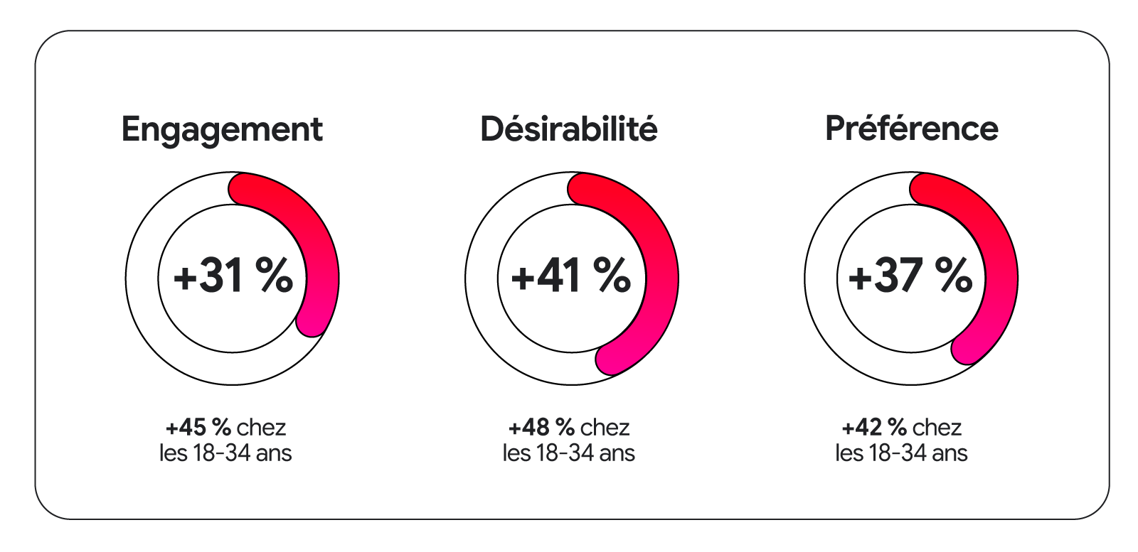 3 cercles sont alignés. Le premier a pour titre “Engagement” avec “+31 %” et spécifie “+45 % chez les 18-34 ans”, le deuxième “Désirabilité” avec “+41 % et +48 % chez les 18-34 ans” et le troisième a pour titre “Préférence” avec “+37 % et +42 % chez les 1