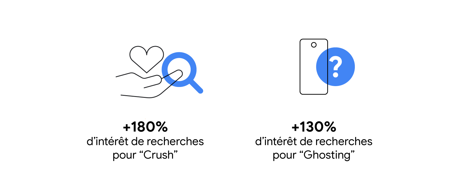 TwG-FR-#5034---'Thawing-dating'---les-tendances-recherche-Google-France-qui-révèlent-ce-qu'il-restera-de-nos-amours-en-2023---Inline
