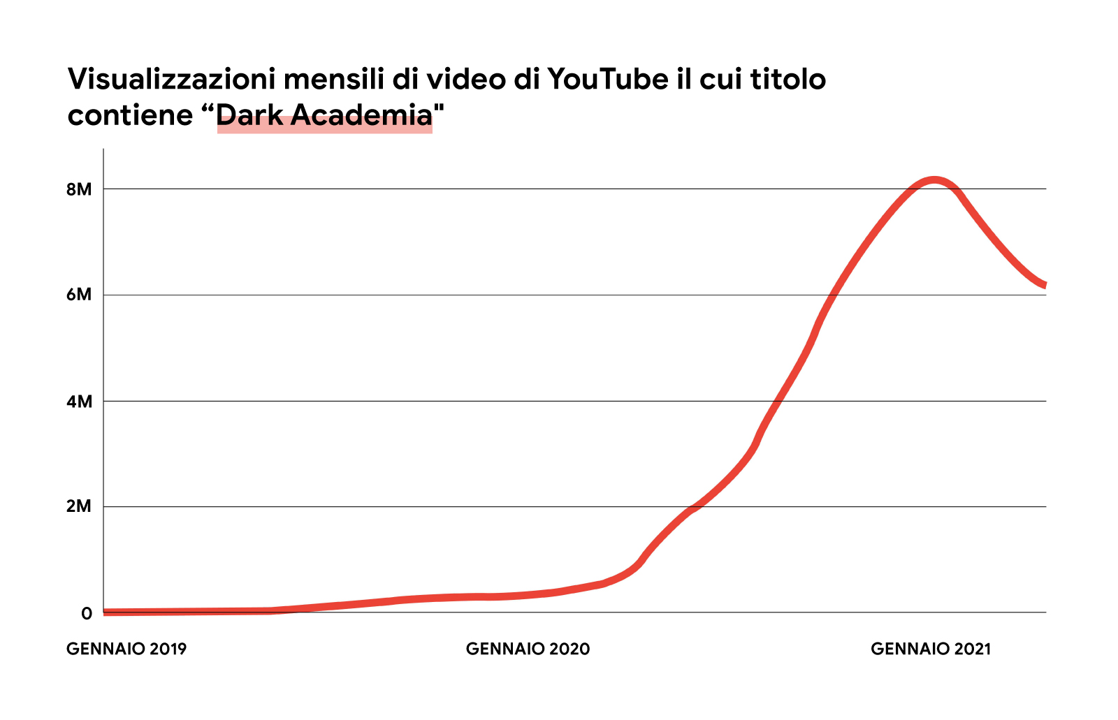 Un'immagine illustrata di un grafico a linee rosse che mostra l'aumento delle visualizzazioni mensili dei video di YouTube il cui titolo contiene le parole "dark academia", da gennaio 2019 a maggio 2021.