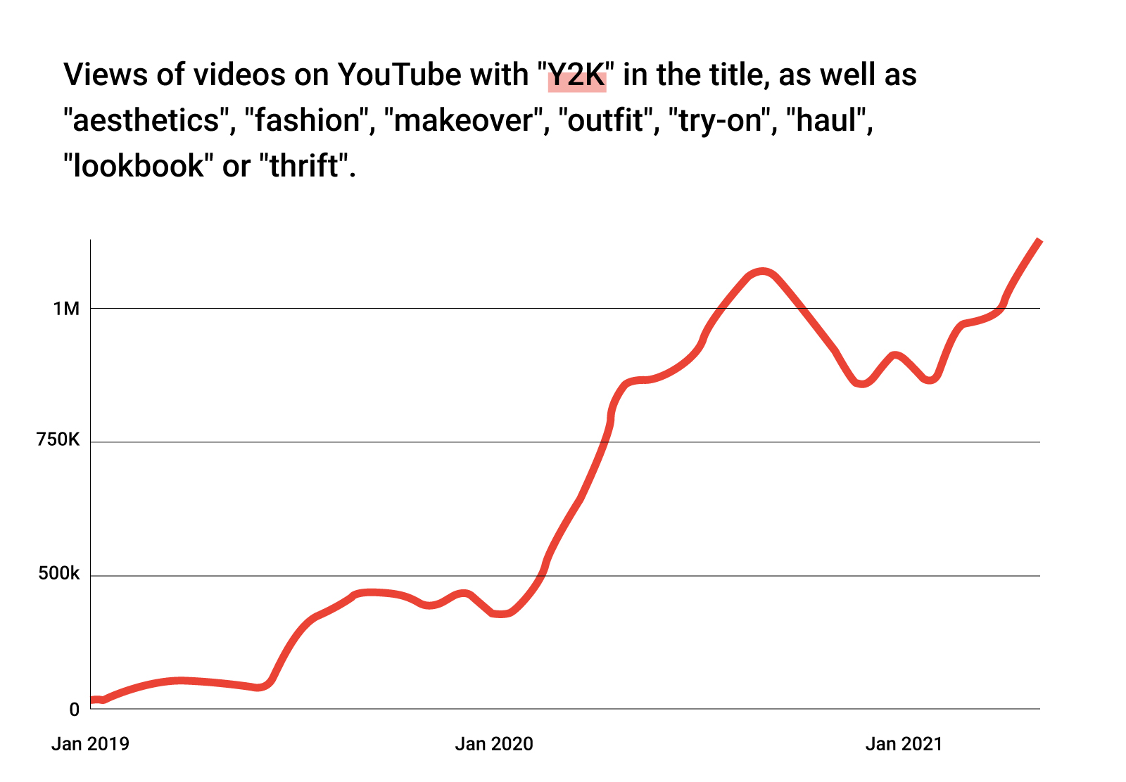 An illustrated image of a red line graph showing monthly views of YouTube videos with “Y2K” in the title (as well as “aesthetics“, “fashion“, “makeover“, “outfit“, “try-on“, “haul“, “lookbook“ or “thrift“) rise from January 2019 to May 2021
