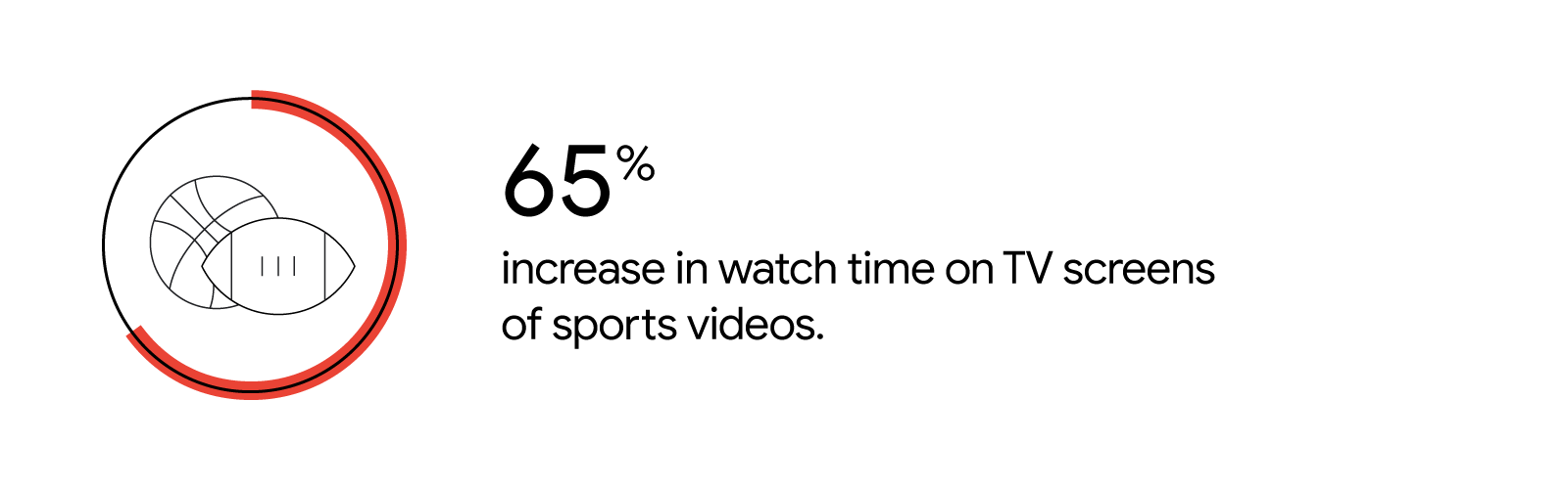 65% of a circle is outlined in red. Inside the circle is a line drawing of sports balls. Text reads: 65% increase in watch time on TV screens of sports videos.
