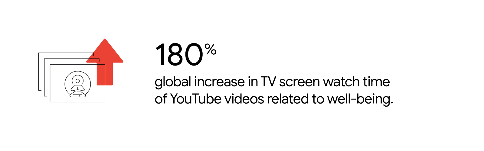A red up arrow is overlaid on a line drawing of a video screen showing a person practicing yoga. Text reads: 180% global increase in TV screen watch time of videos related to well-being.