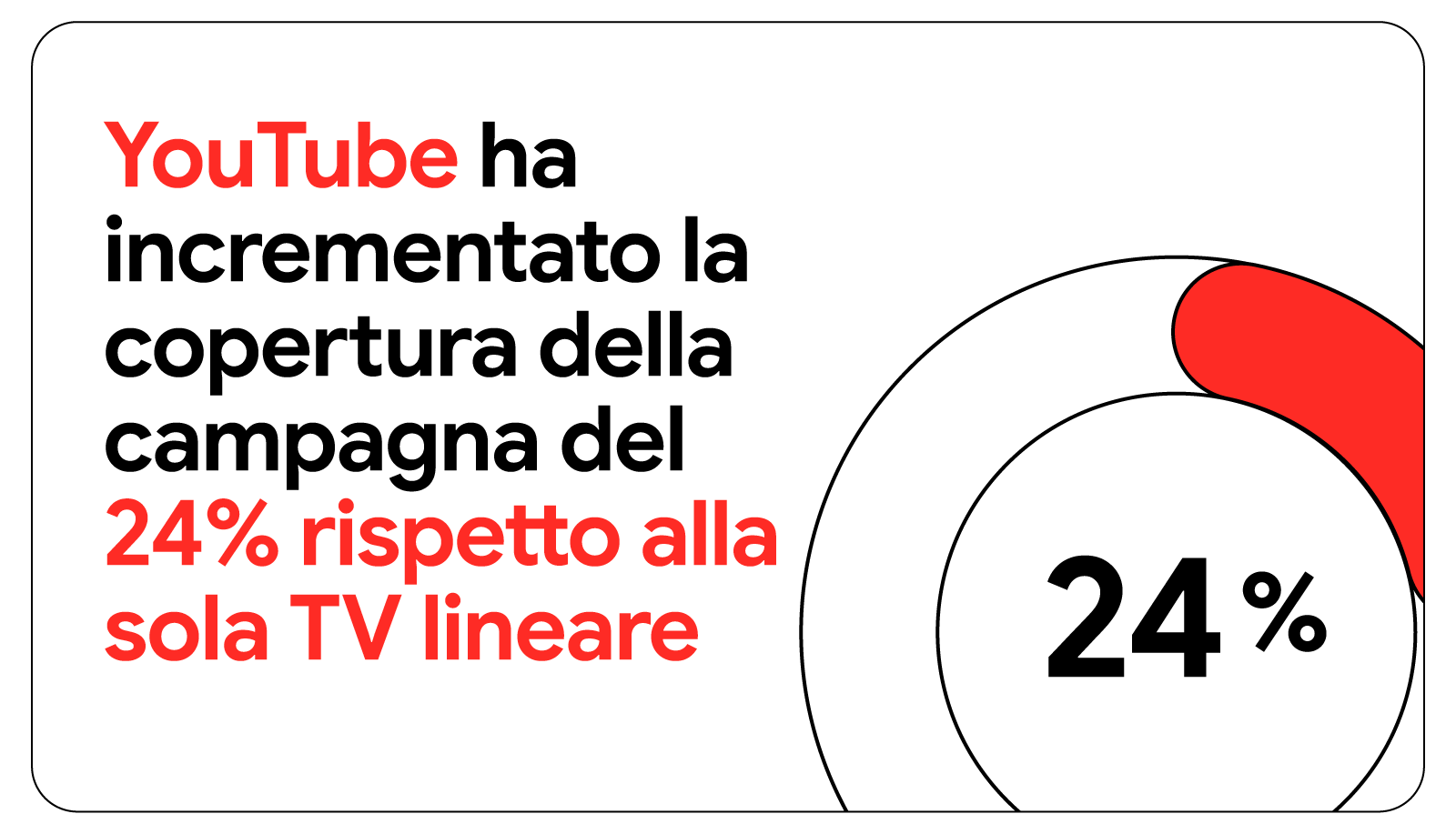 YouTube ha incrementato la copertura della campagna del 24% rispetto alla sola TV lineare