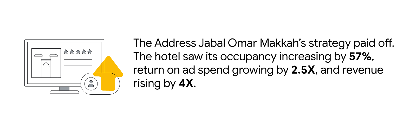 Image reads: The Address Jabal Omar Makkah’s strategy paid off. The hotel saw its occupancy increasing by 57%, return on ad spend growing by 2.5X, and revenue rising by 4X. On the left, an illustration of a computer showing the hotel’s bookings increasing